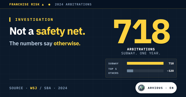 Franchising Is Not a Safety Net: What the Global Numbers Reveal About Real Risk (and How to Validate Before You Sign)