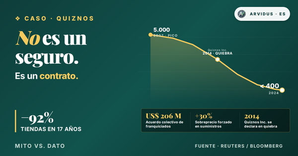 La franquicia no es un blindaje: lo que dicen los números globales sobre el riesgo real (y cómo validar antes de firmar)