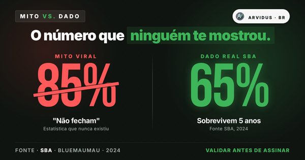 Franquia não é blindagem: o que os números globais dizem sobre o risco real de investir em franquia